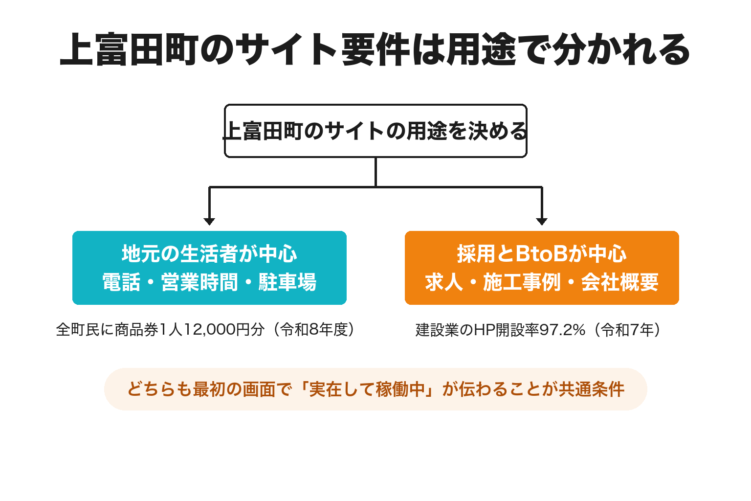 上富田町のホームページの用途を地元客中心か採用・BtoB中心かで分けた2分岐図解