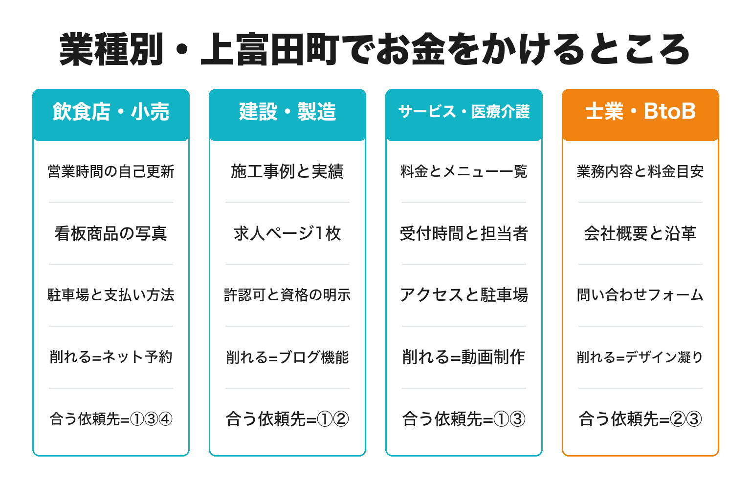 上富田町の業種別にホームページの費用のかけどころを整理した図解