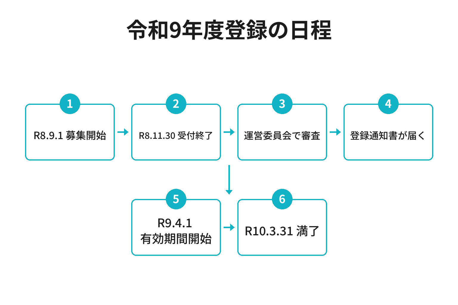 上富田町の給食物資納入業者登録の日程を時系列に並べた図解