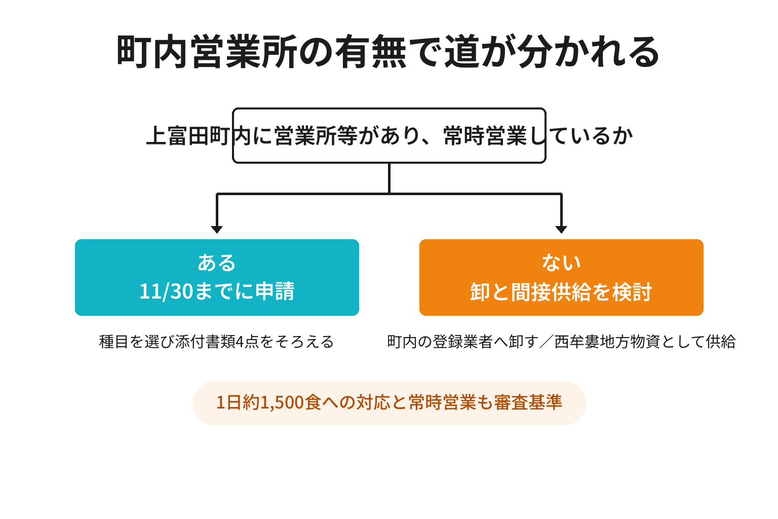 町内営業所の有無で給食納入業者登録の進み方が分かれる2分岐の図解