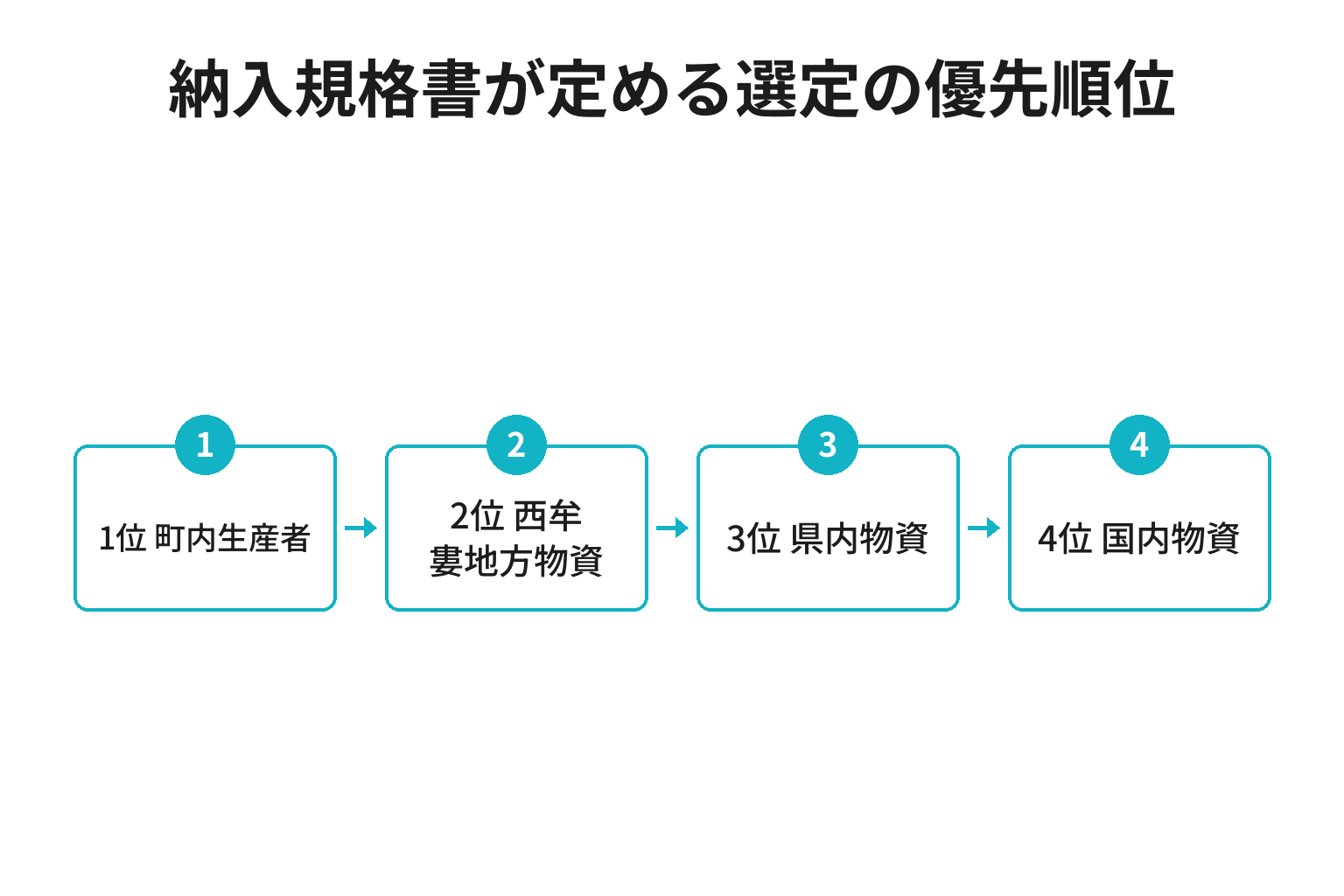給食物資の選定順位が町内生産者から国内物資へ並ぶことを示した図解
