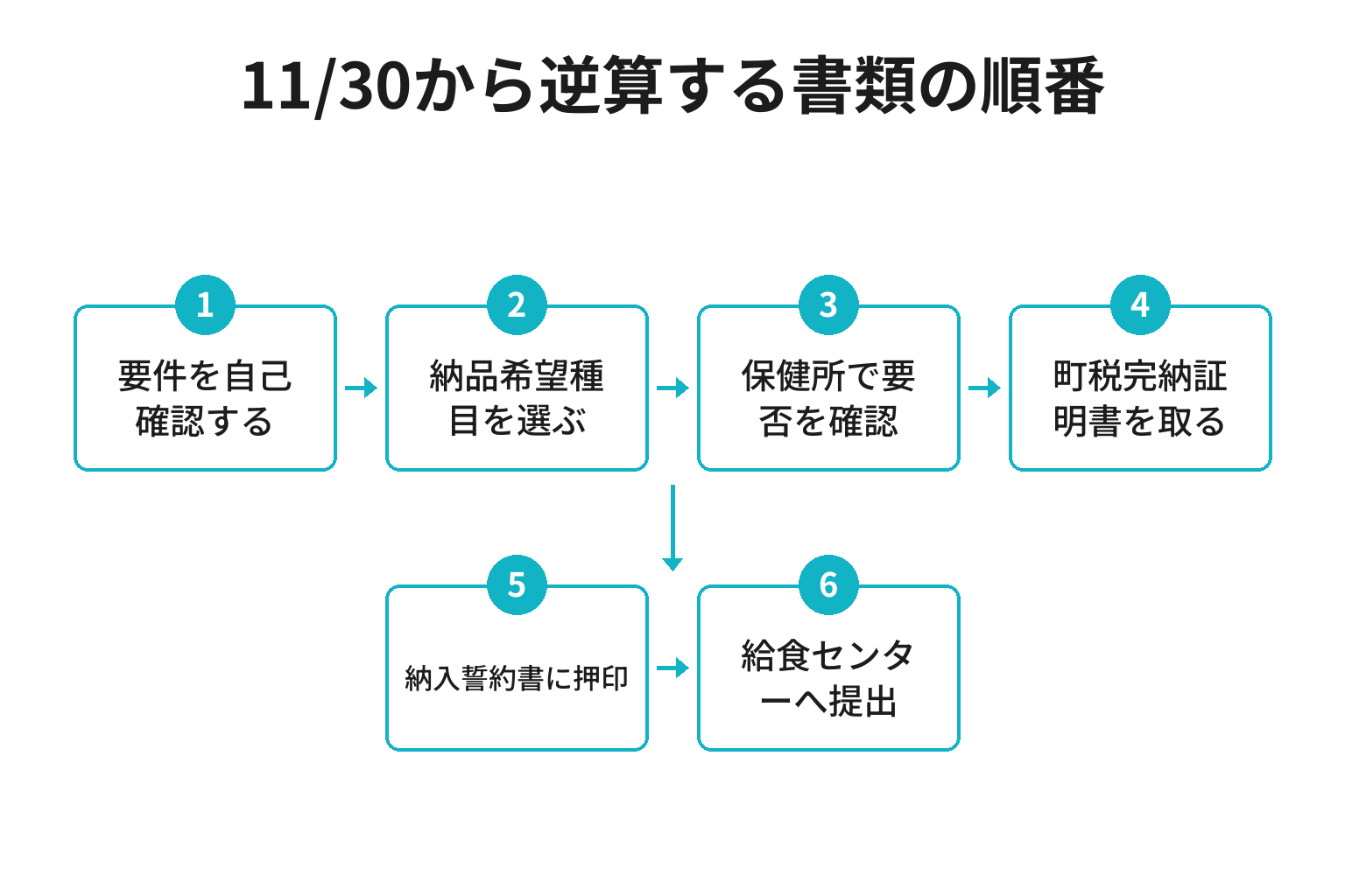 上富田町の給食納入業者登録の書類をそろえる順番のフロー図