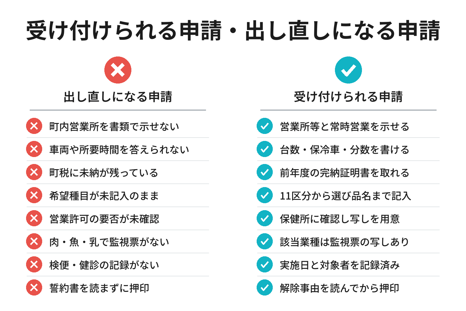 受け付けられる申請・出し直しになる申請の違いのチェックリスト図解