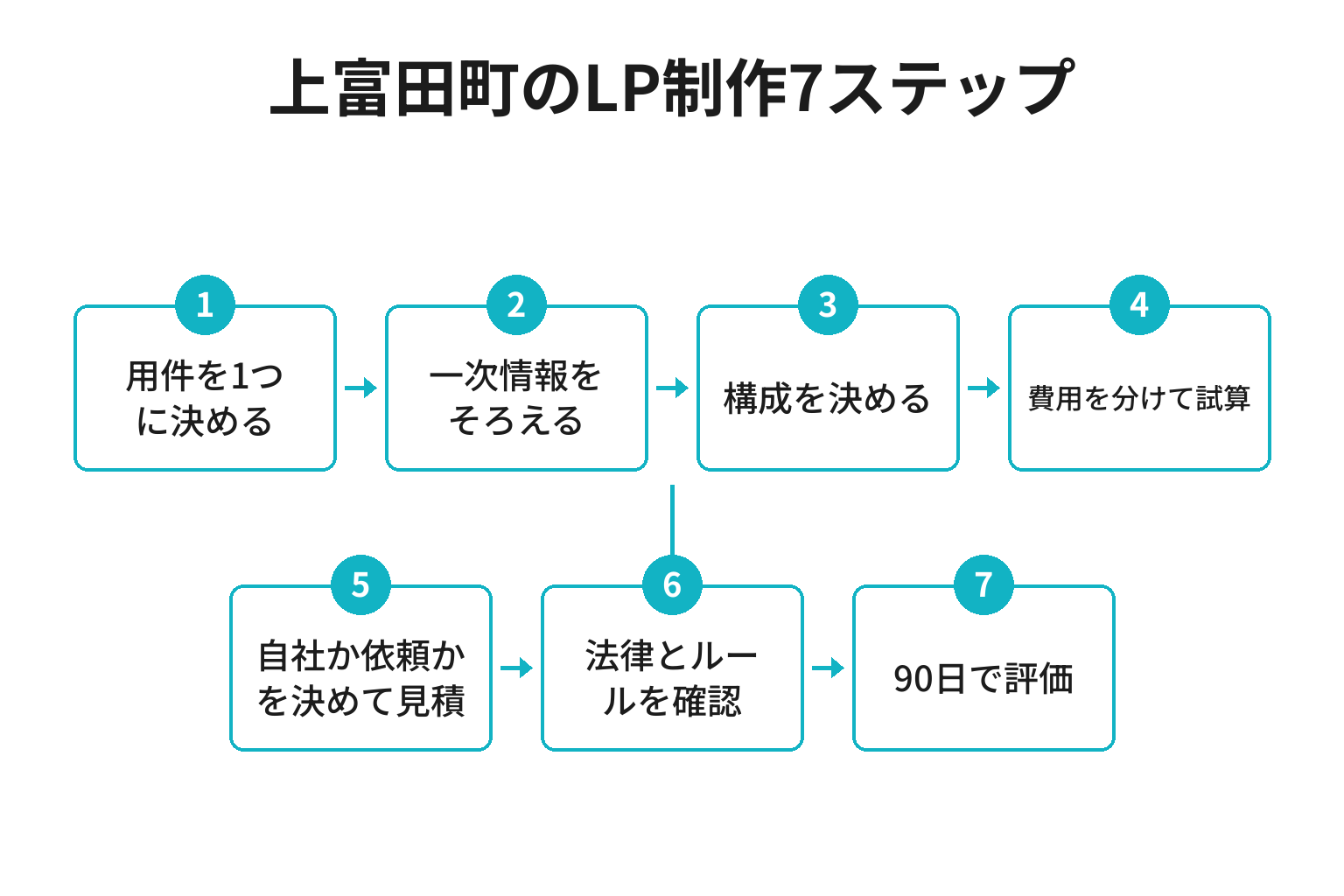 上富田町のLP制作を進める7ステップのフロー図