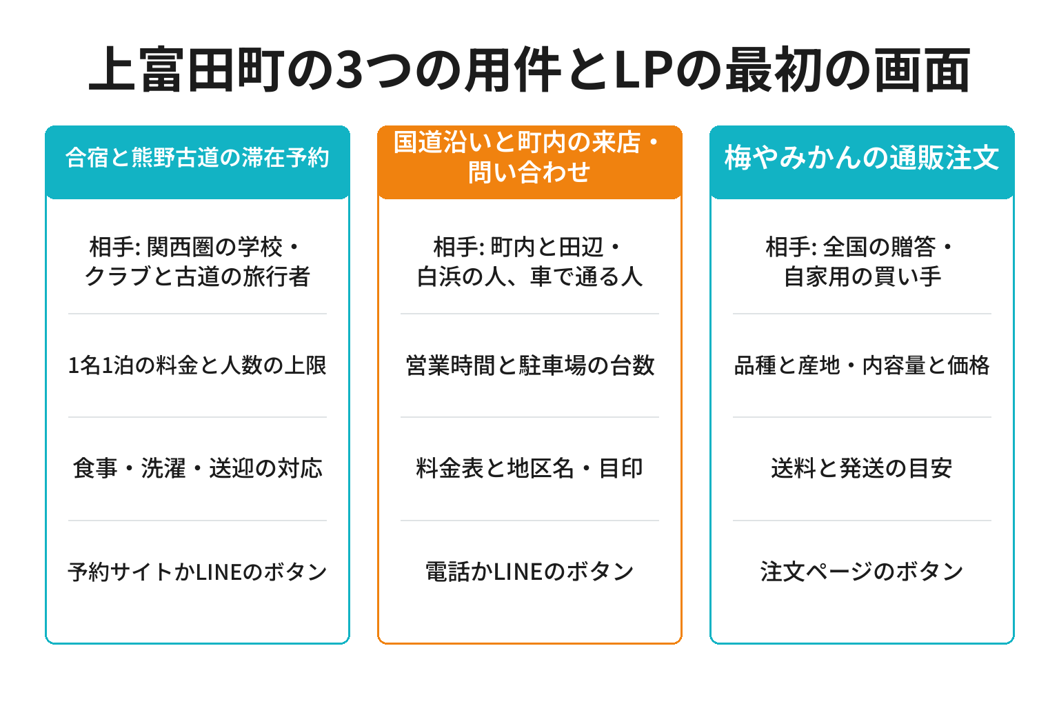 上富田町の3つの用件別にLPで見せる相手と最初の画面に置く情報を整理した図解