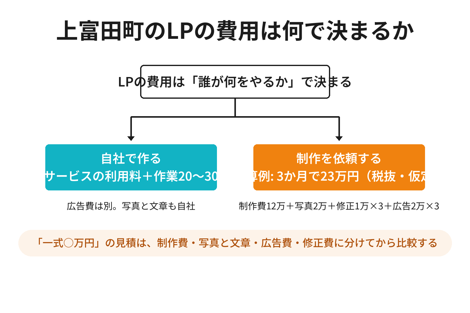 上富田町のLPを自社で作る場合と制作を依頼する場合の費用構造を比較した図解