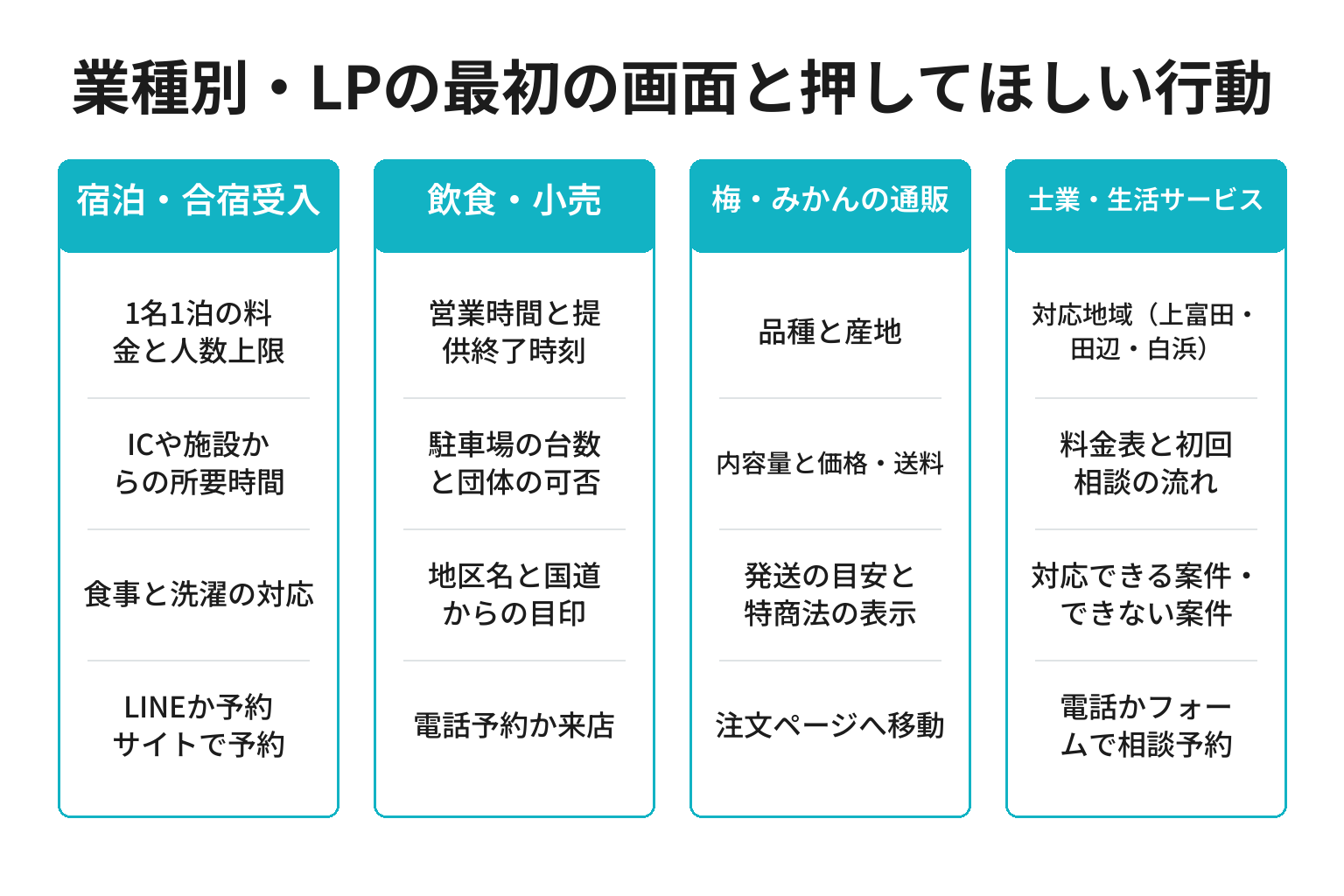 上富田町の業種別にLPの最初の画面に置く情報と押してほしい行動を整理した図解