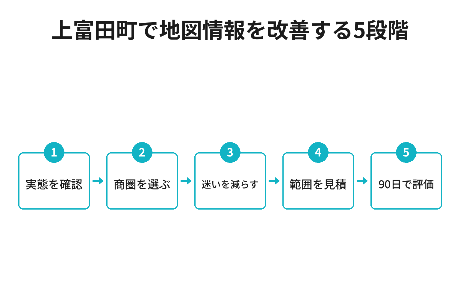 上富田町のMEO対策における実態確認から商圏、案内整備、見積、90日評価へ進む5段階
