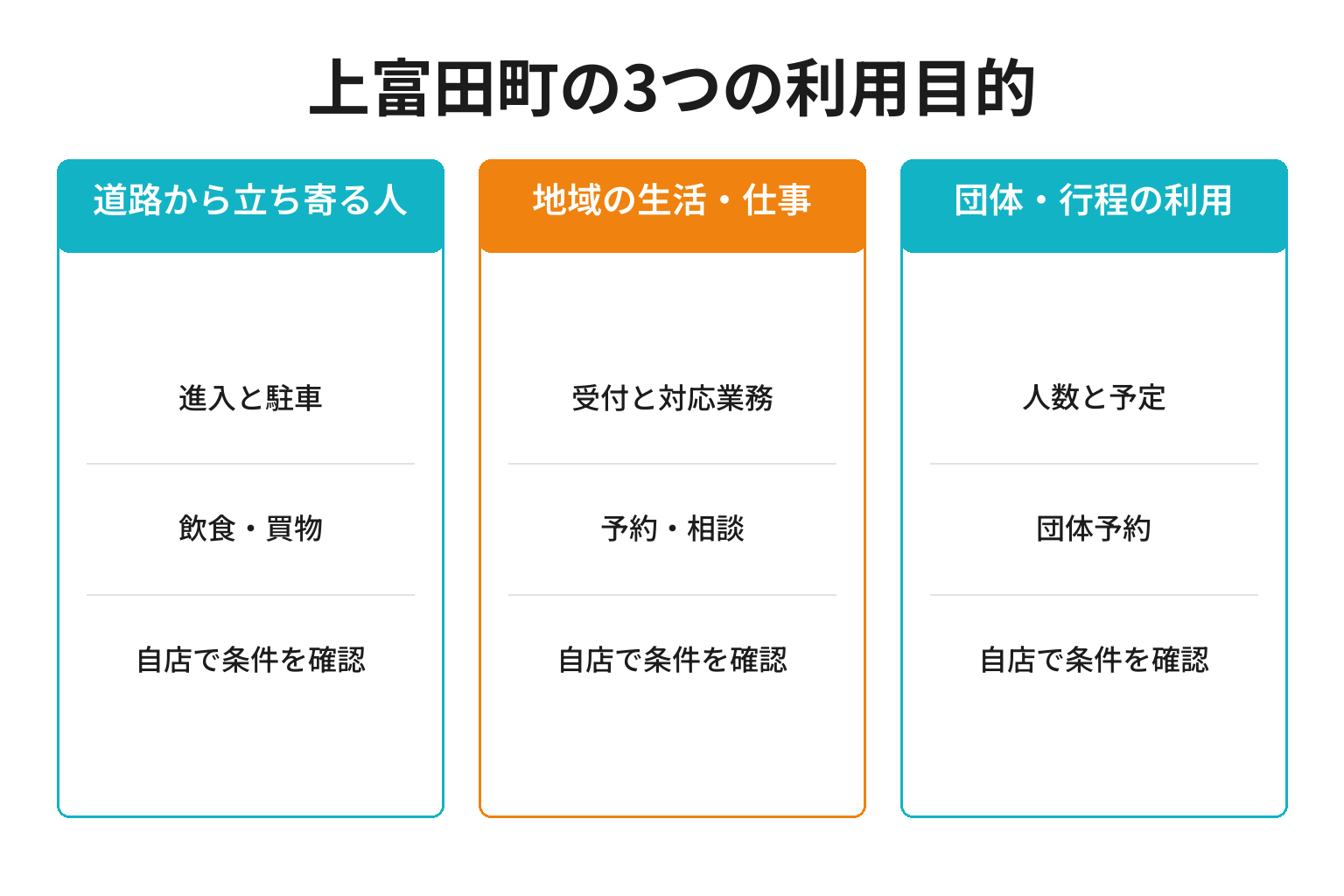 上富田町のMEO対策における3つの利用目的ごとの確認事項と成果