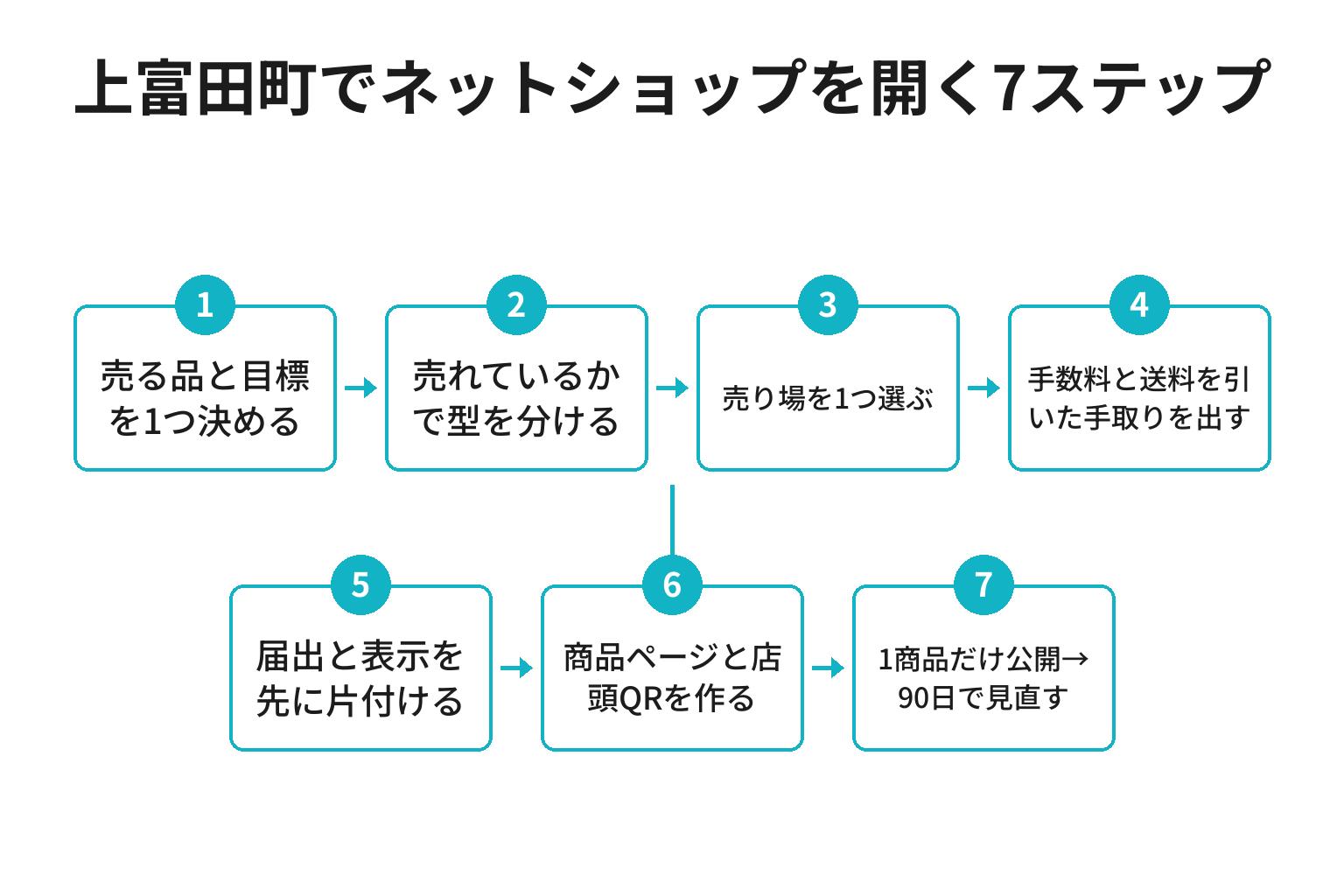 上富田町でネットショップを開くまでの7ステップのフロー図