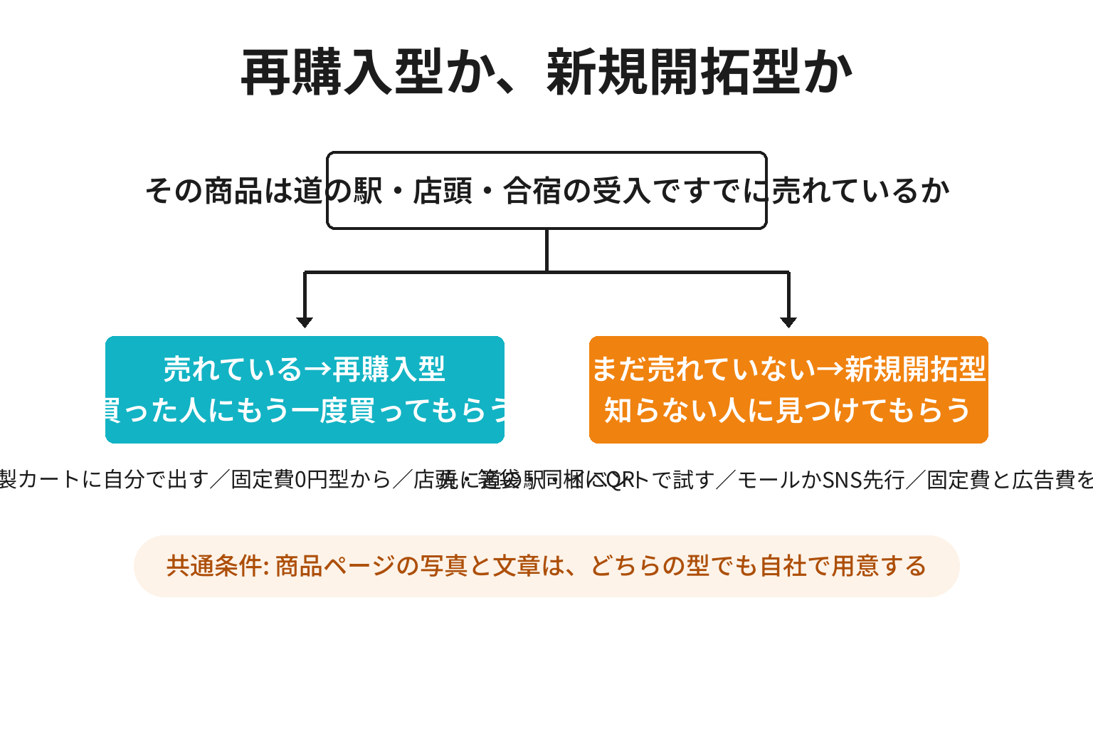 ネットショップを再購入型と新規開拓型の2分岐で切り分ける図解