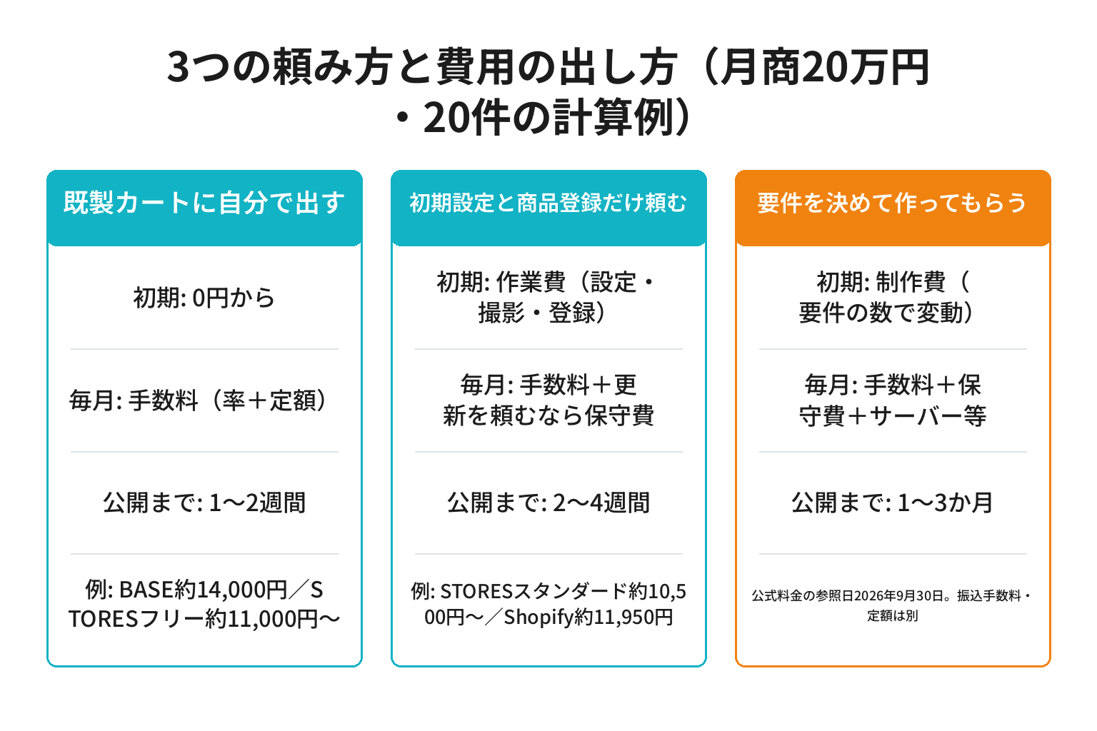 上富田町のネットショップ制作を3つの頼み方で費用構造ごとに比較した図解