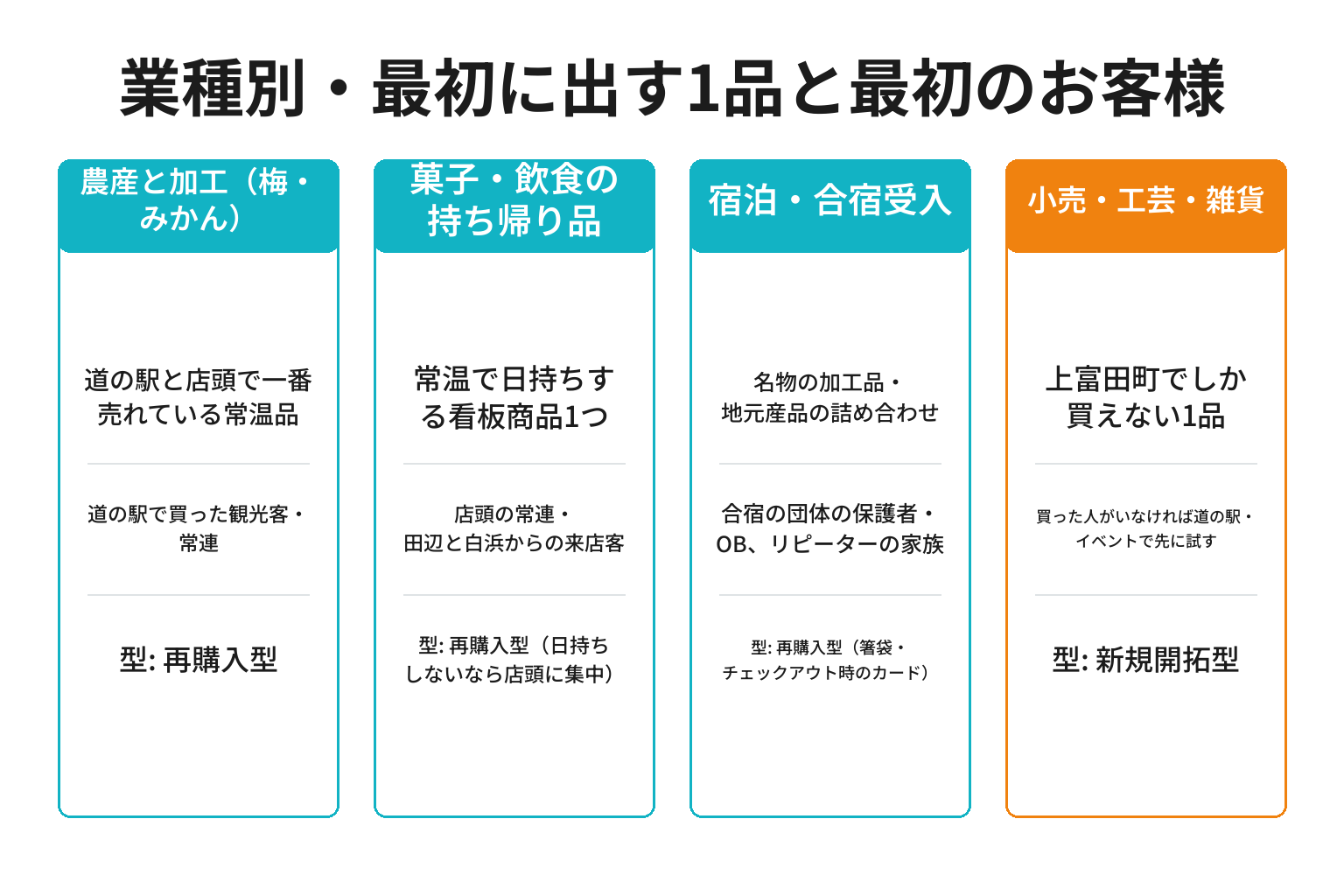 上富田町の業種別に最初にネットに出す1品と最初のお客様を整理した図解