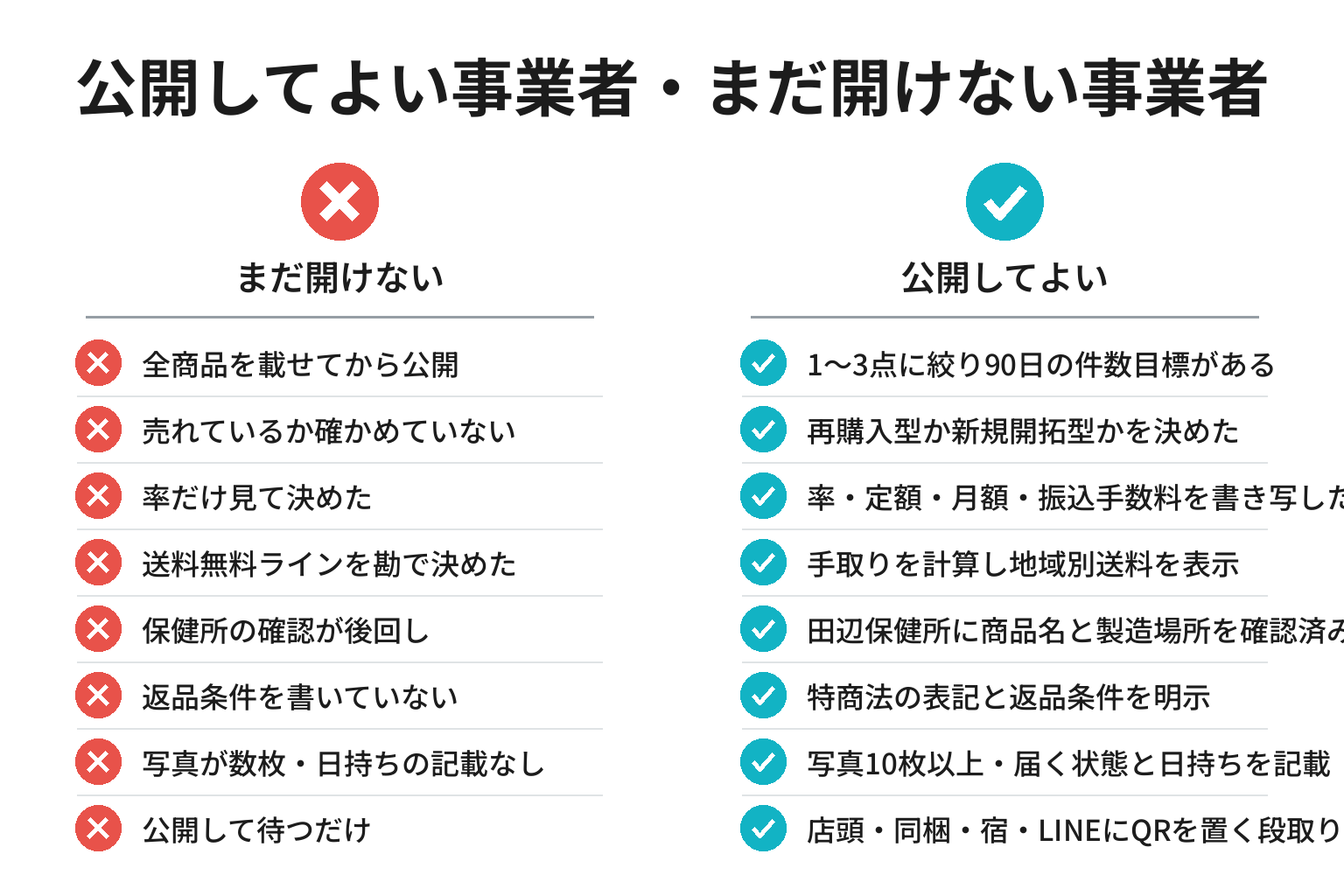 ネットショップを公開してよい事業者・まだ開けない事業者の違いのチェックリスト図解