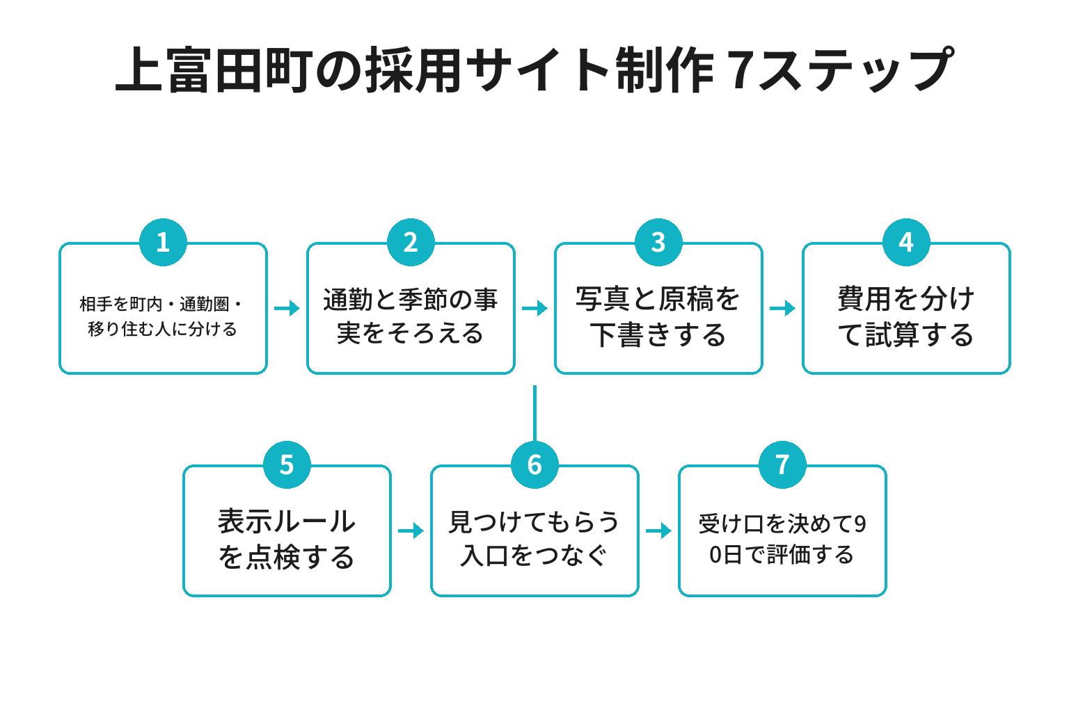 上富田町の採用サイト制作を進める7ステップのフロー図