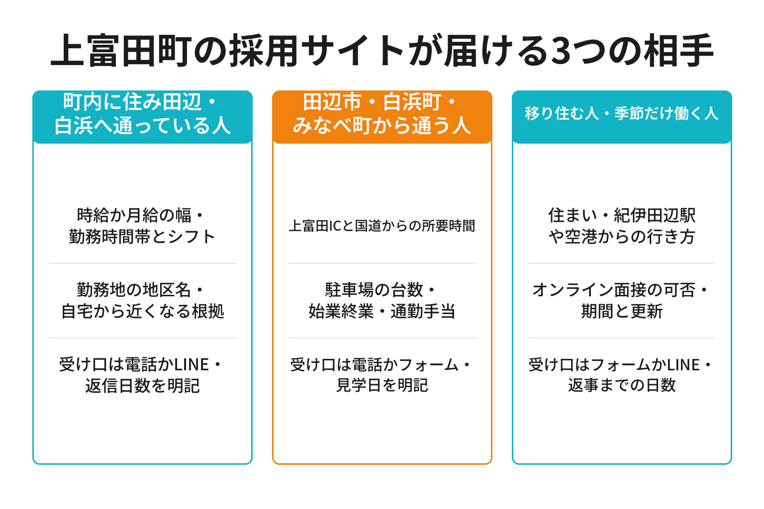 上富田町の採用サイトが届ける3つの相手別に最初の画面に置く情報を整理した図解