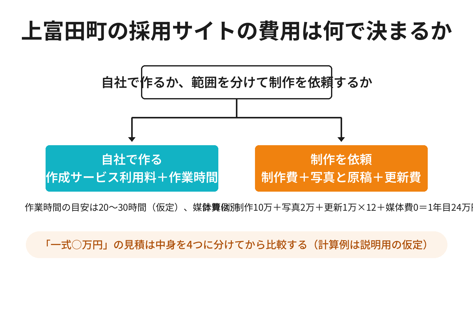 上富田町の採用サイトを自社で作る場合と制作を依頼する場合の費用構造を比較した図解