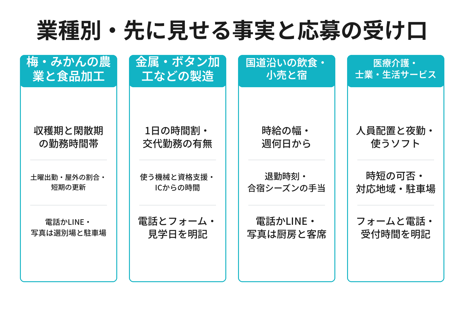 上富田町の業種別に採用サイトで先に見せる事実と応募の受け口を整理した図解