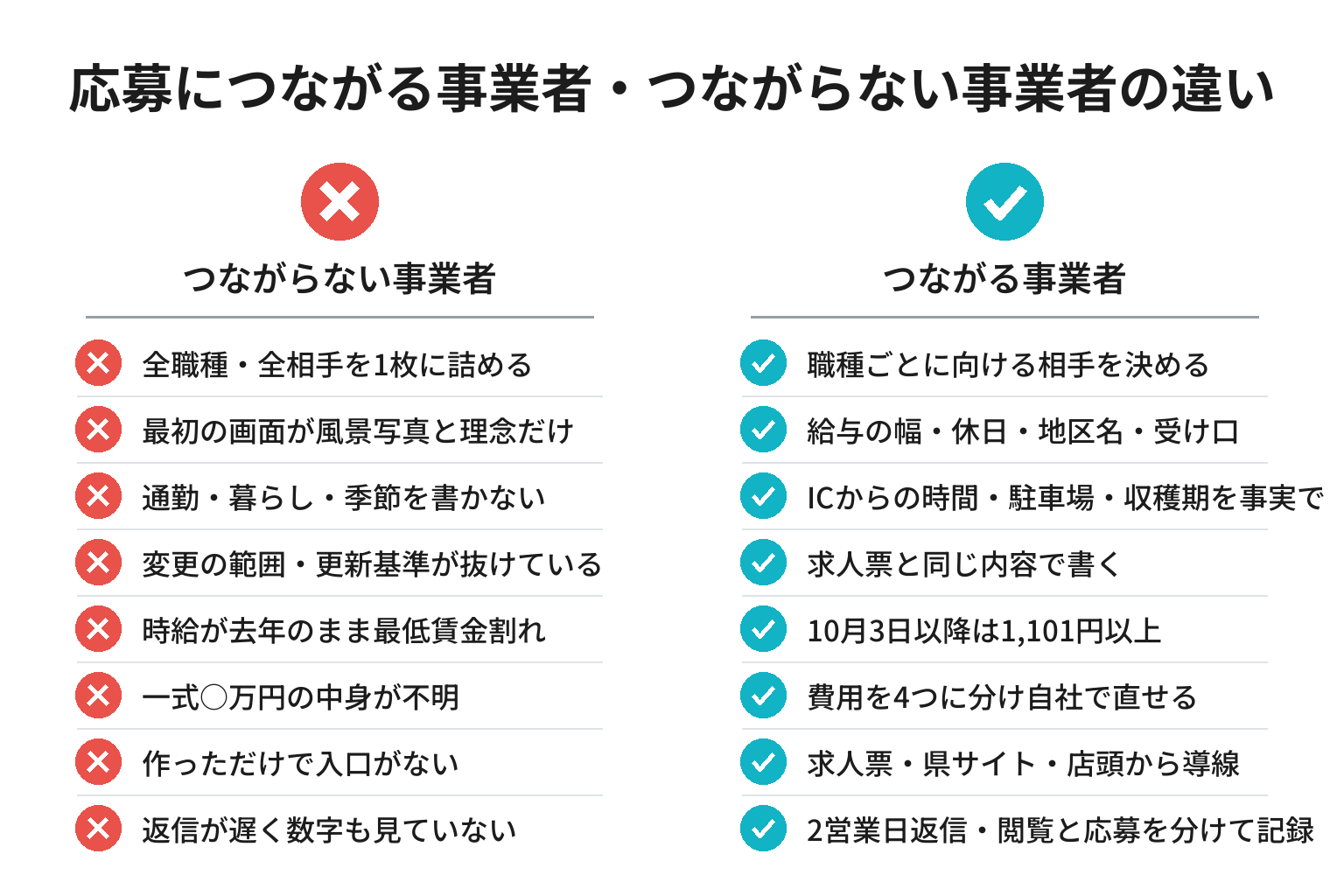 採用サイトが応募につながる事業者・つながらない事業者の違いのチェックリスト図解