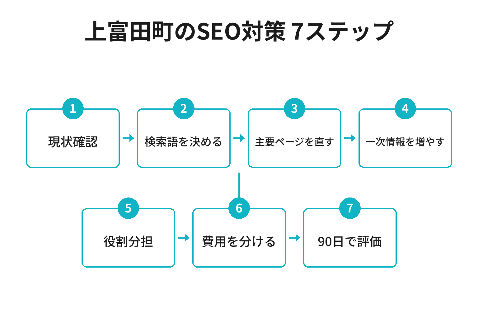 上富田町のSEO対策を進める7ステップのフロー図