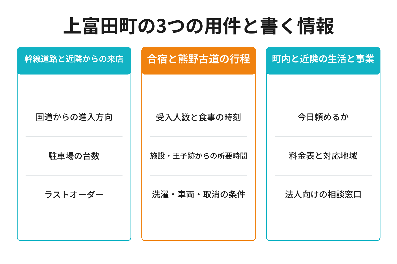 上富田町の3つの用件別に検索意図とページに書く情報を整理した図解