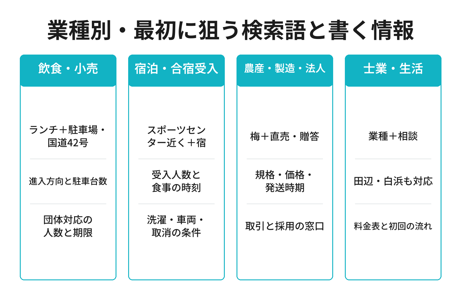 上富田町の業種別に狙う検索語とページに書く情報を整理した図解