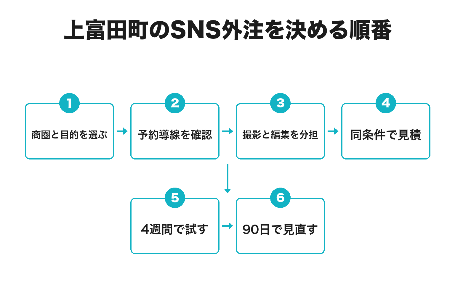 上富田町のSNS外注を決める順番