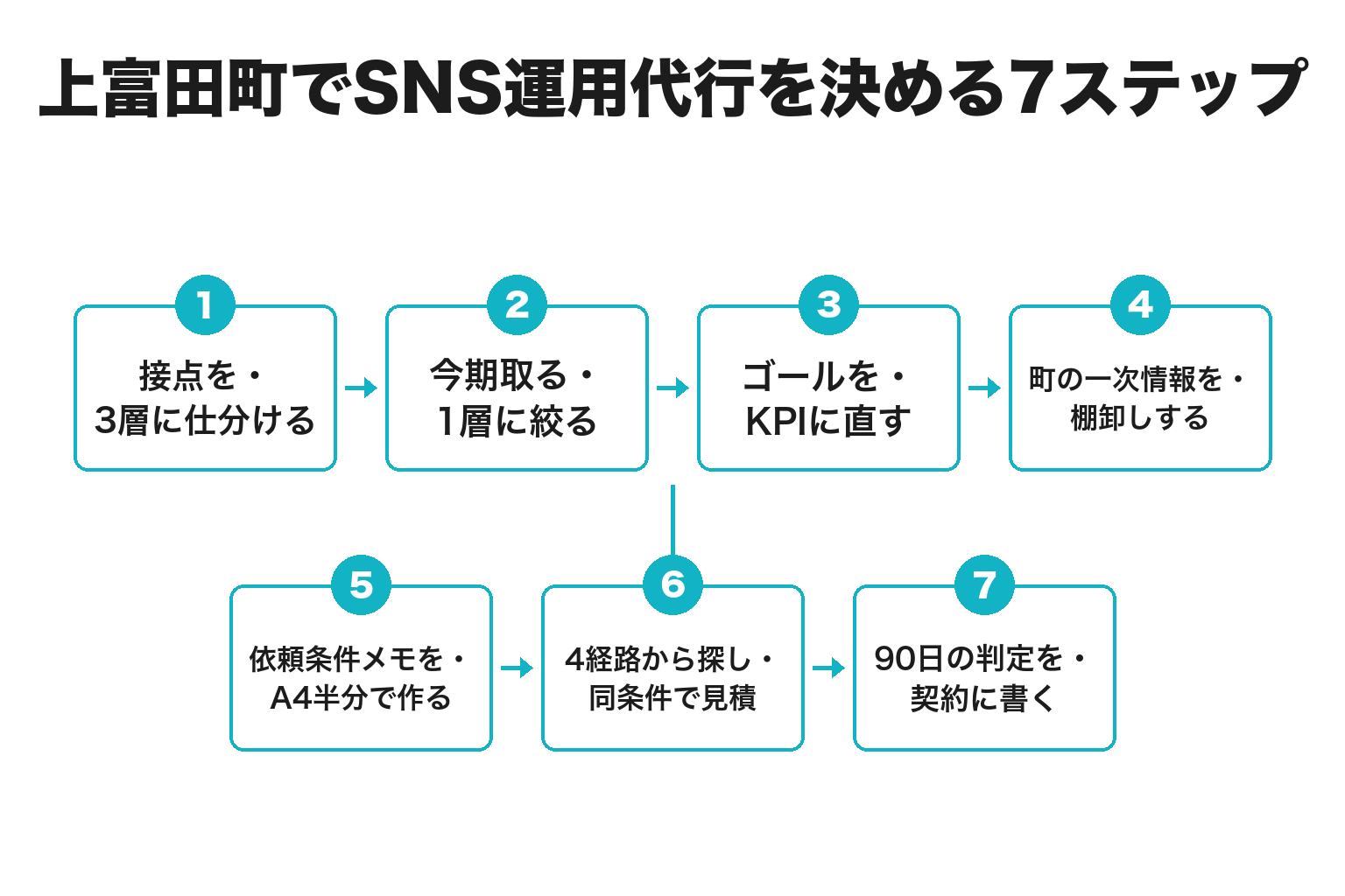 上富田町でSNS運用代行を決める7ステップのフロー図