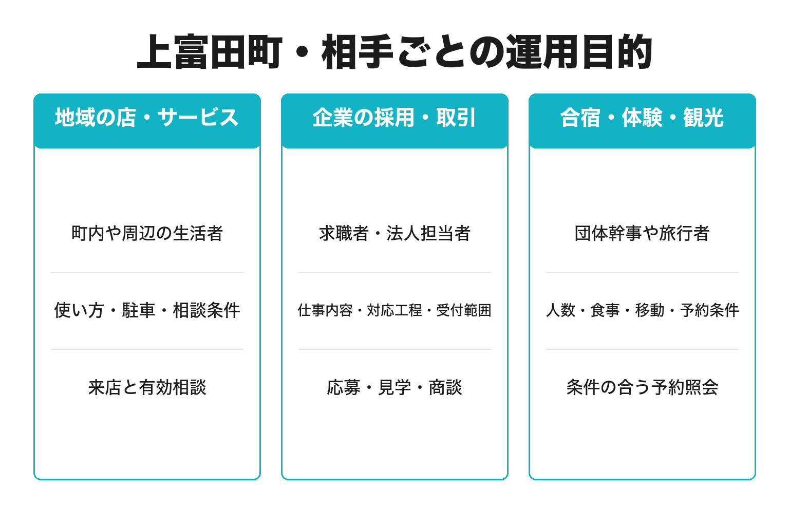 上富田町・相手ごとの運用目的