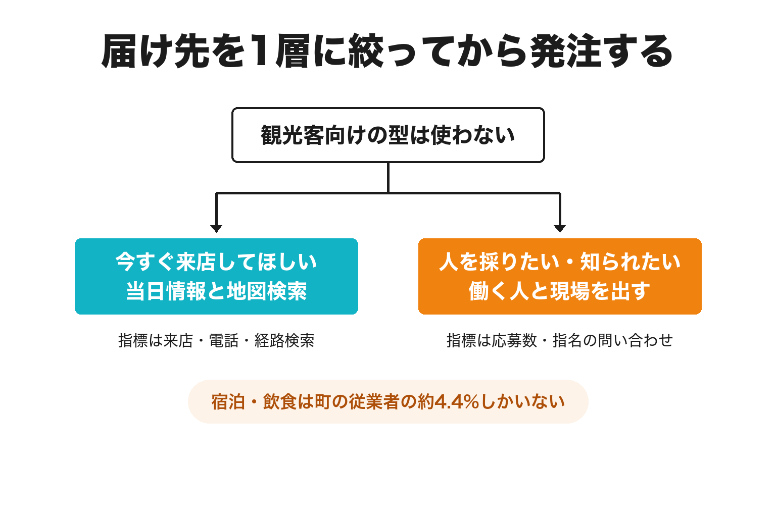 上富田町のSNSの目的を来店と採用・BtoBの2つに分ける分岐の図解