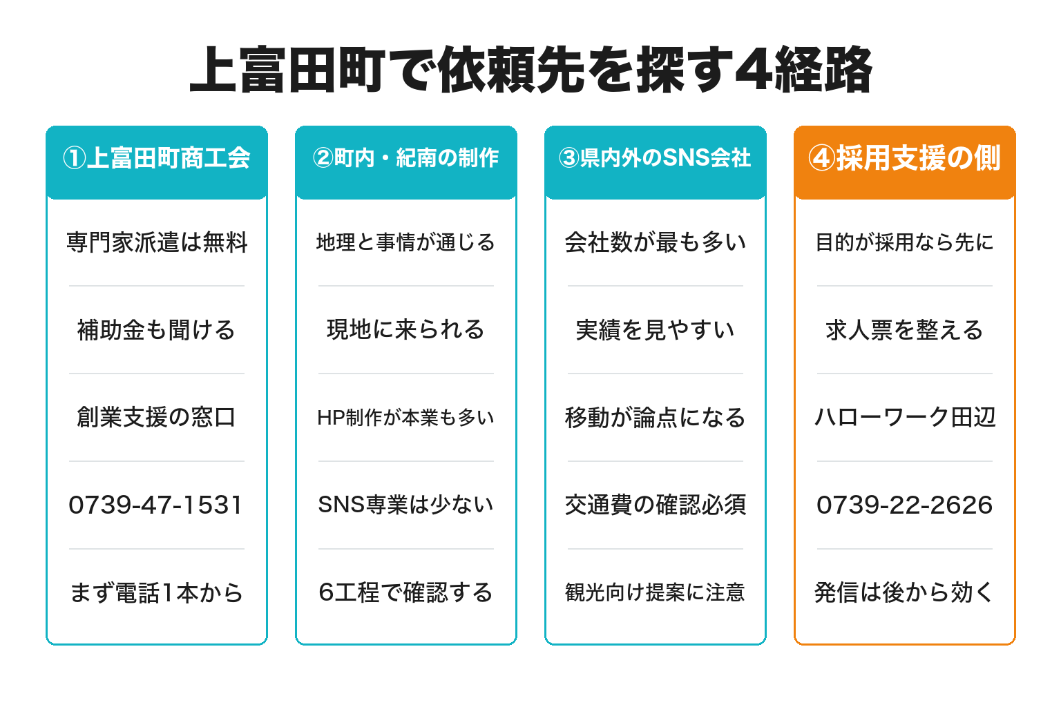 上富田町でSNS運用代行の依頼先を探す4経路を比較した図解