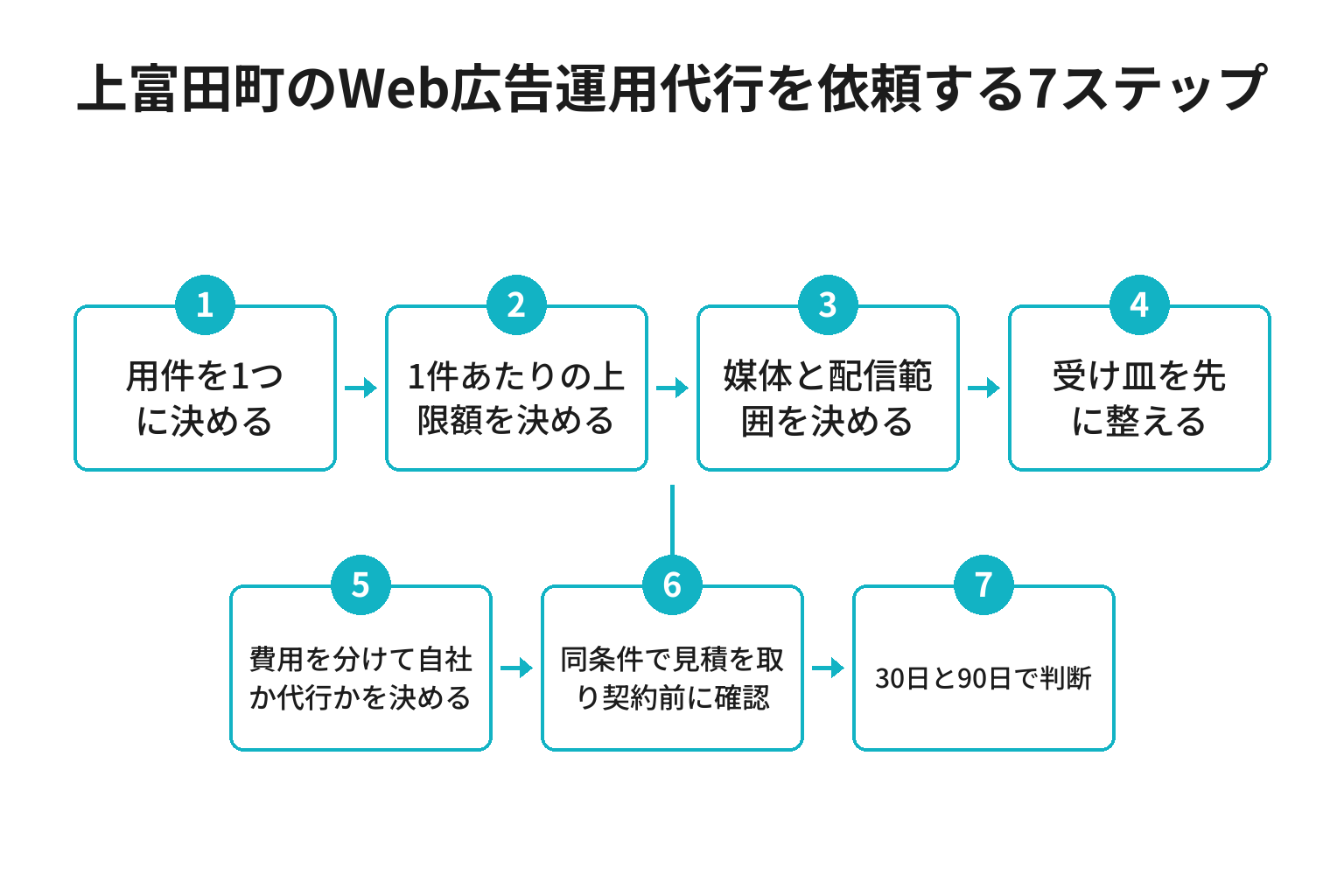 上富田町のWeb広告運用代行を依頼するまでの7ステップのフロー図