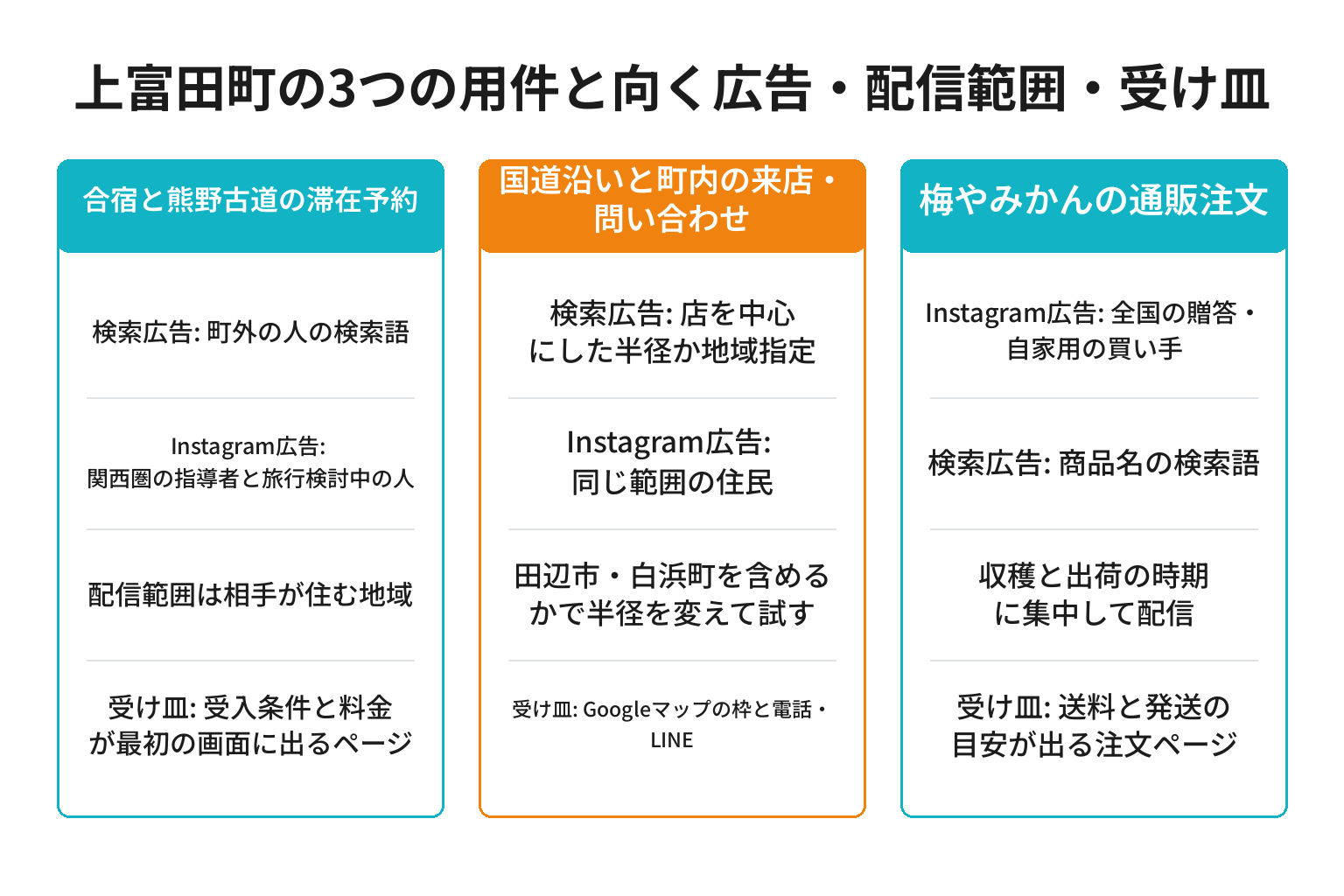 上富田町の3つの用件別に向く広告の種類と配信範囲と受け皿を整理した図解