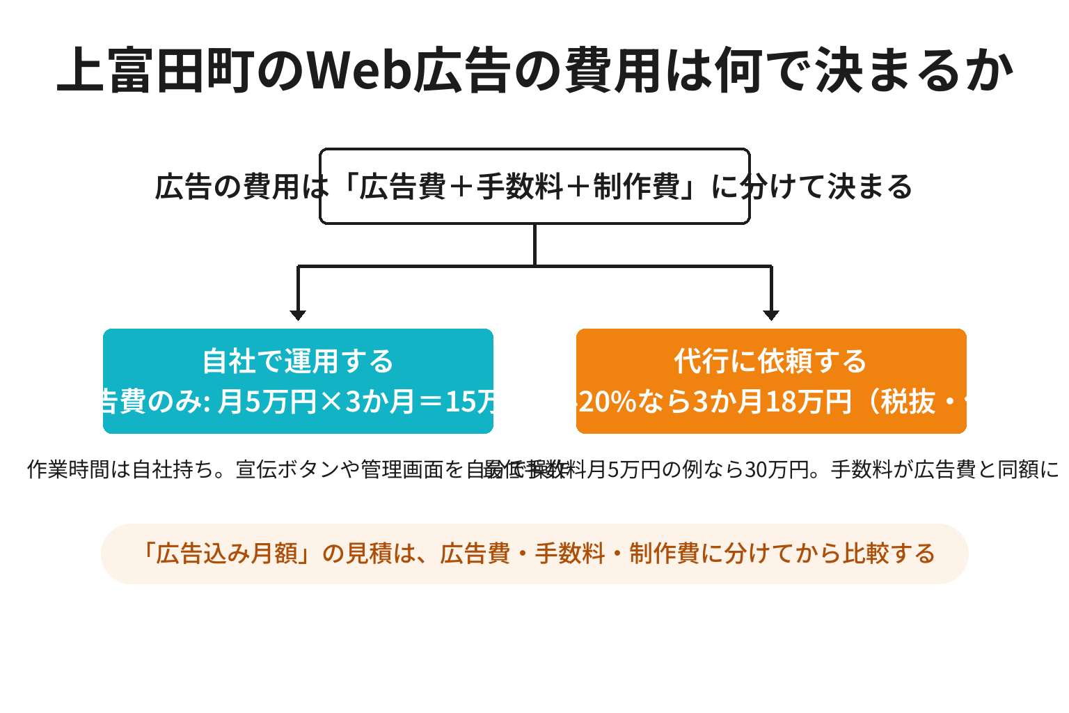 上富田町のWeb広告を自社で運用する場合と代行に依頼する場合の費用構造を比較した図解