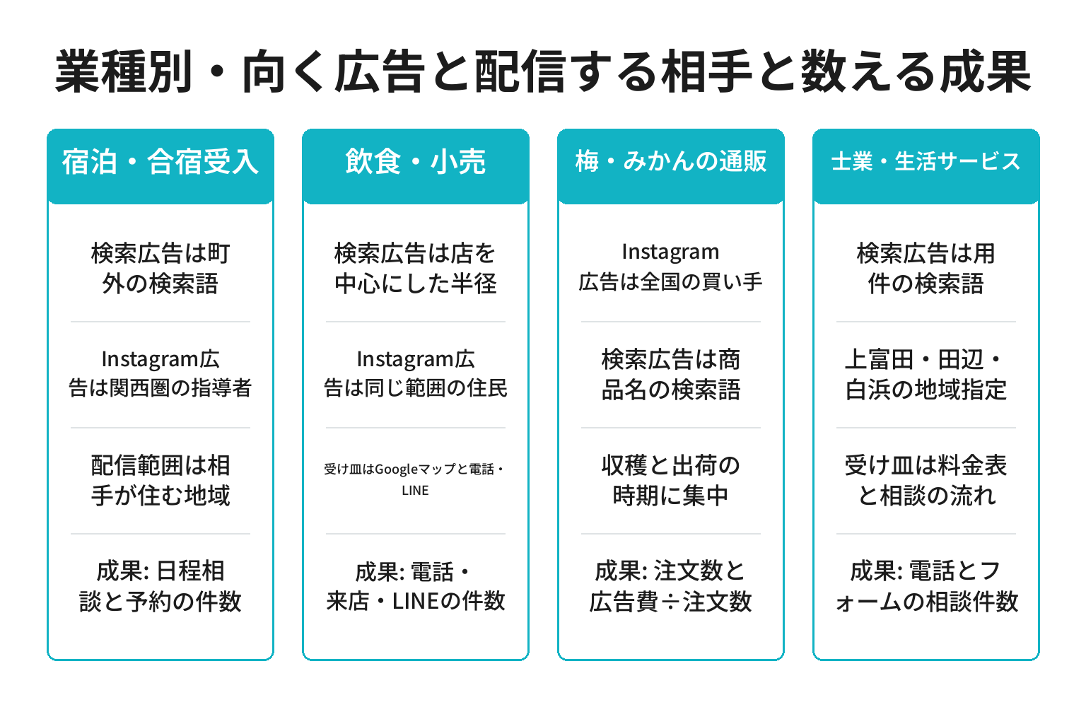 上富田町の業種別に向く広告の種類と配信する相手と数える成果を整理した図解