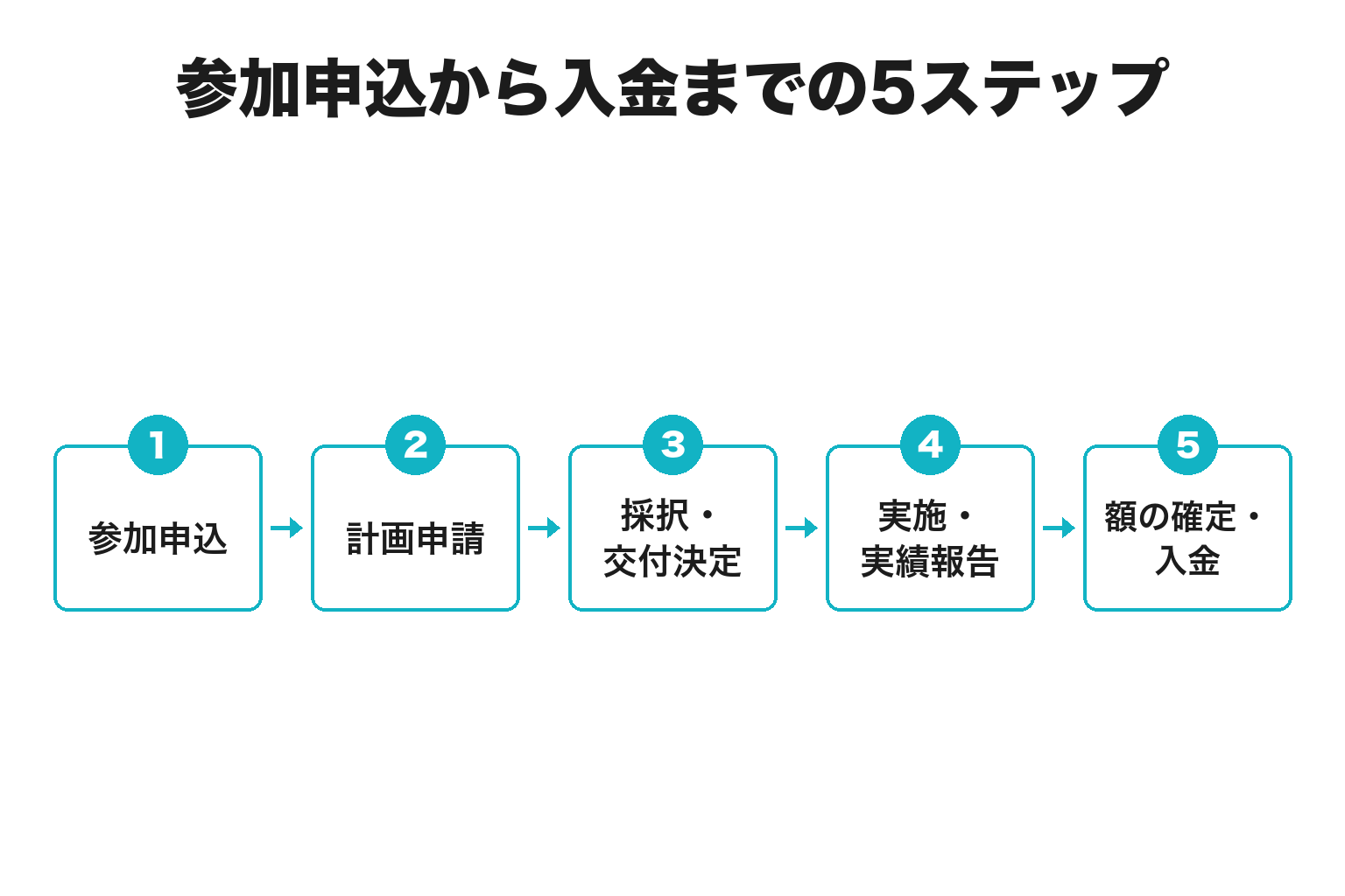 観光DX補助金の参加申込から入金までの5段階のフロー図