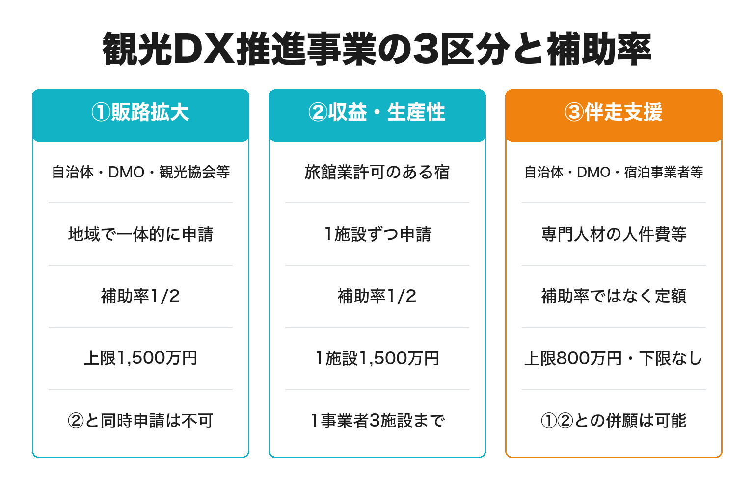 観光DX推進事業の3区分を対象者と補助率で比較した図解