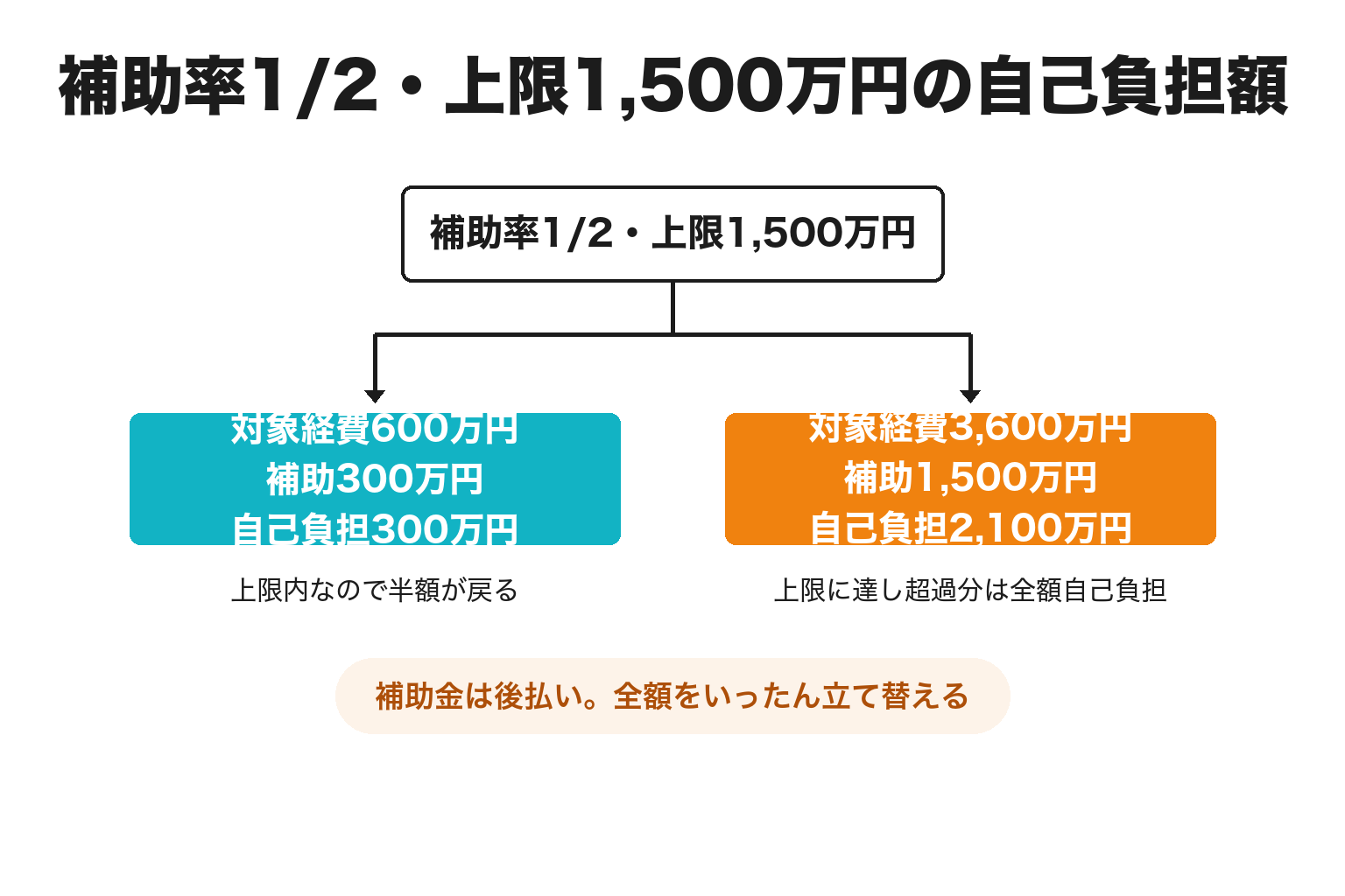 観光DX補助金の補助率1/2と自己負担額を計算した図解