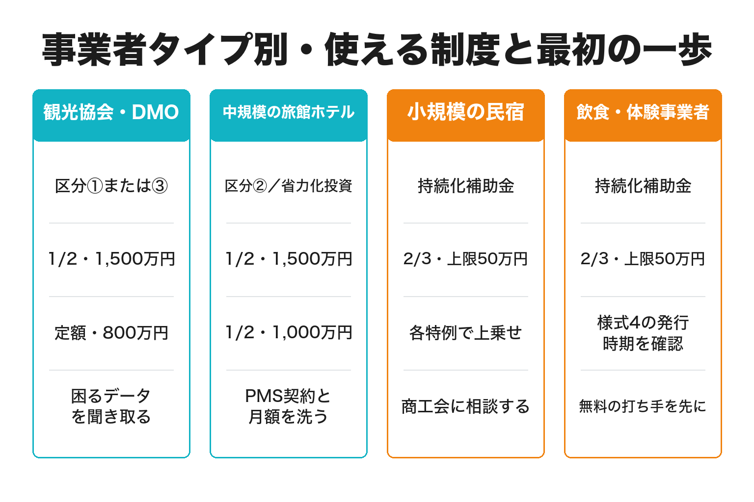 事業者タイプ別に使える観光関連の補助制度を整理した図解