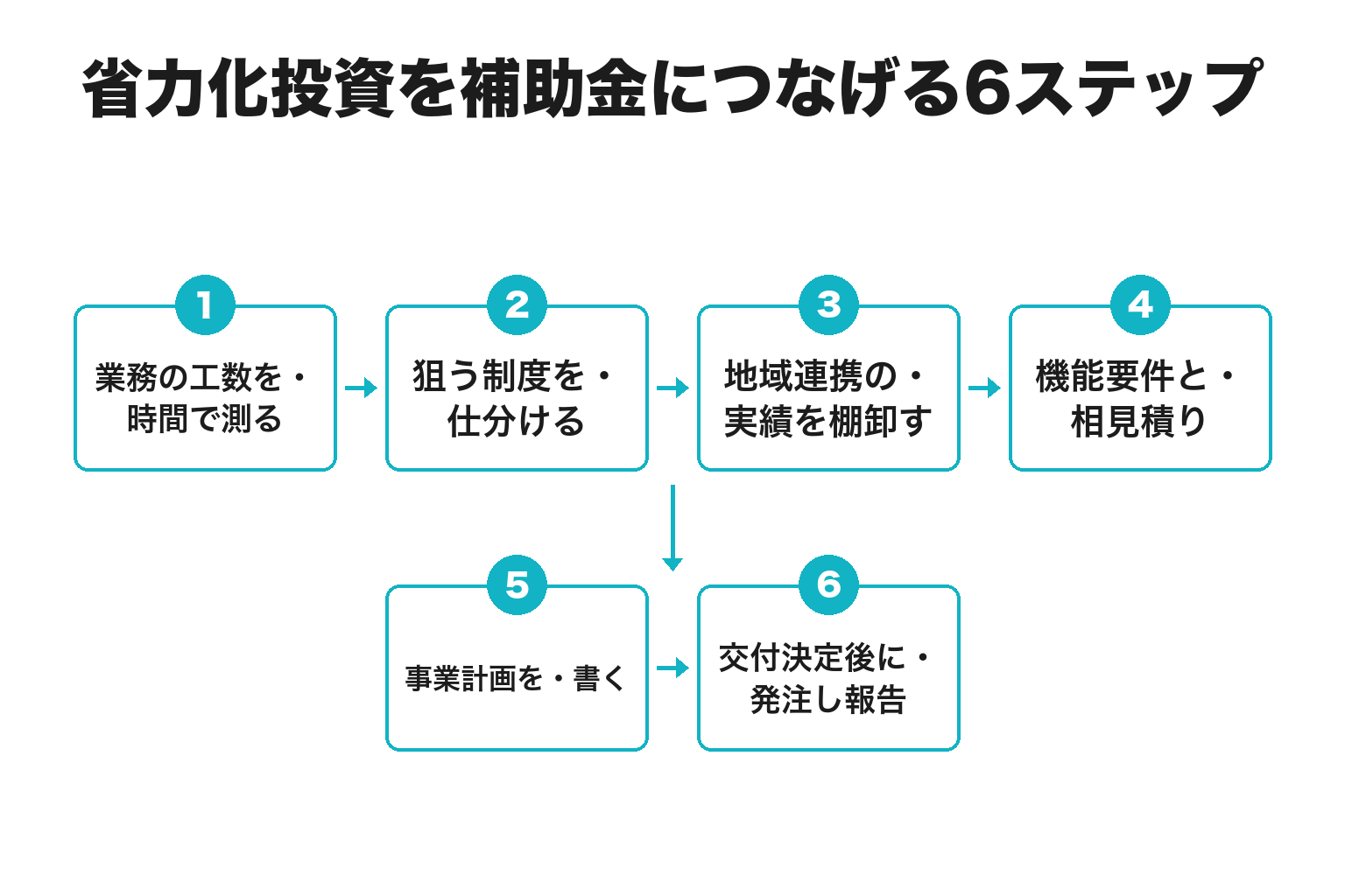 宿泊業の省力化投資補助金を使う6ステップのフロー図