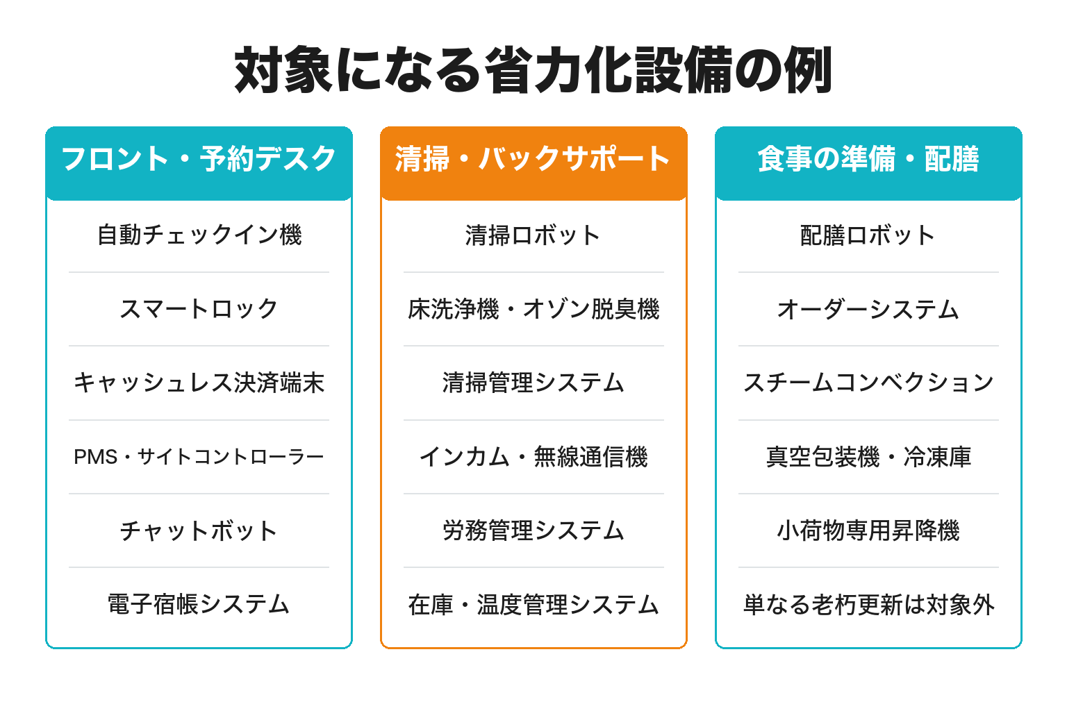省力化投資補助事業の対象になる設備を業務区分別に整理した図解