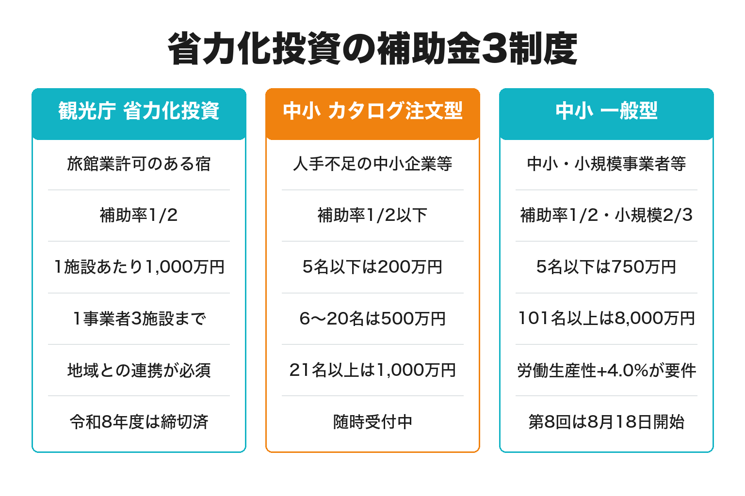 宿泊業が使える省力化投資の補助金3制度を比較した図解