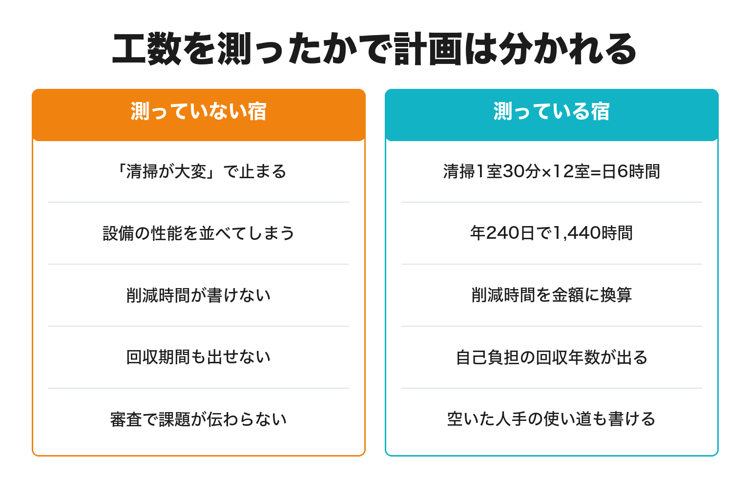 工数を測っている宿と測っていない宿の事業計画の違いを示した図解