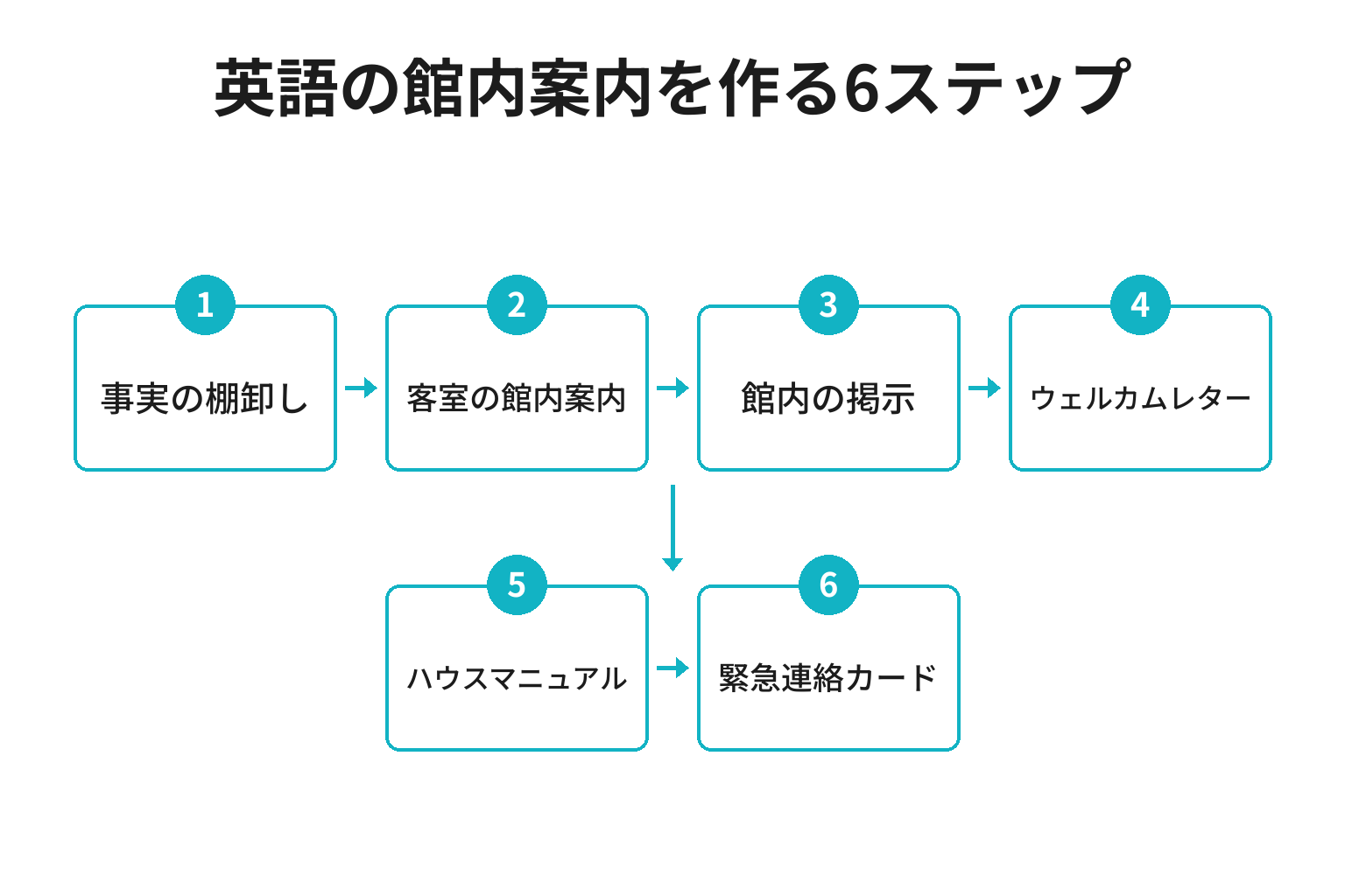 英語の館内案内を作る6ステップのフロー図