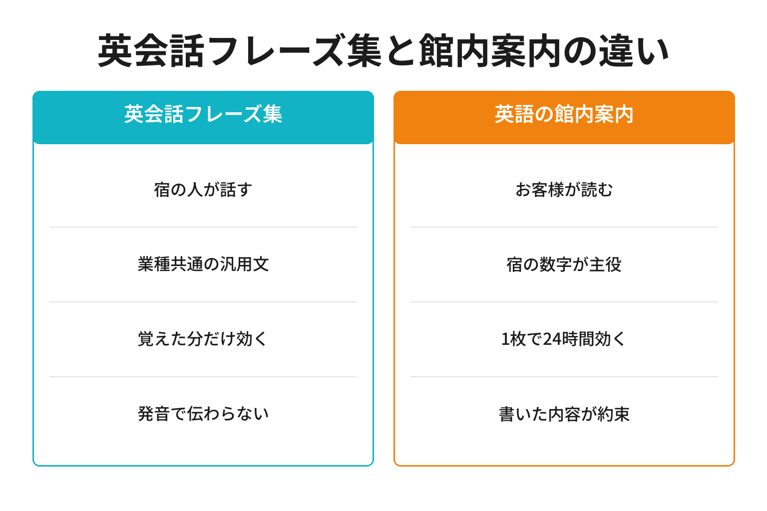 接客英会話フレーズ集と英語の館内案内の違いの比較図解