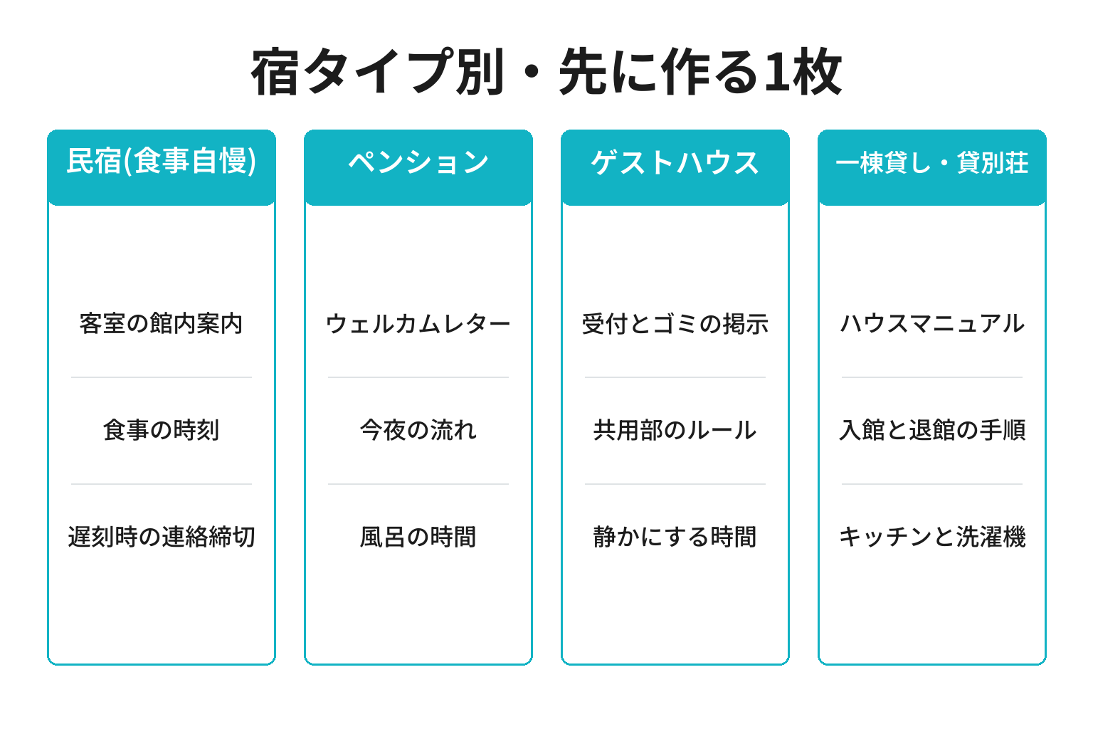 宿タイプ別に先に作る英語案内を整理した図解