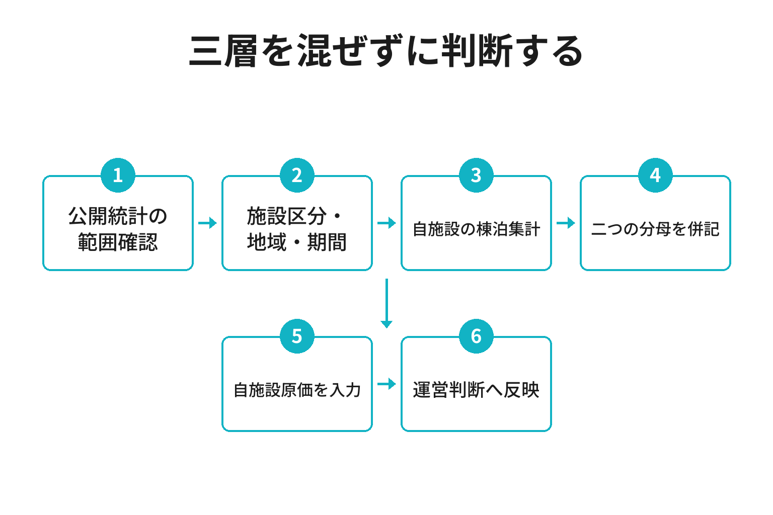 貸別荘の公開統計と自施設稼働率と損益分岐点を分ける図