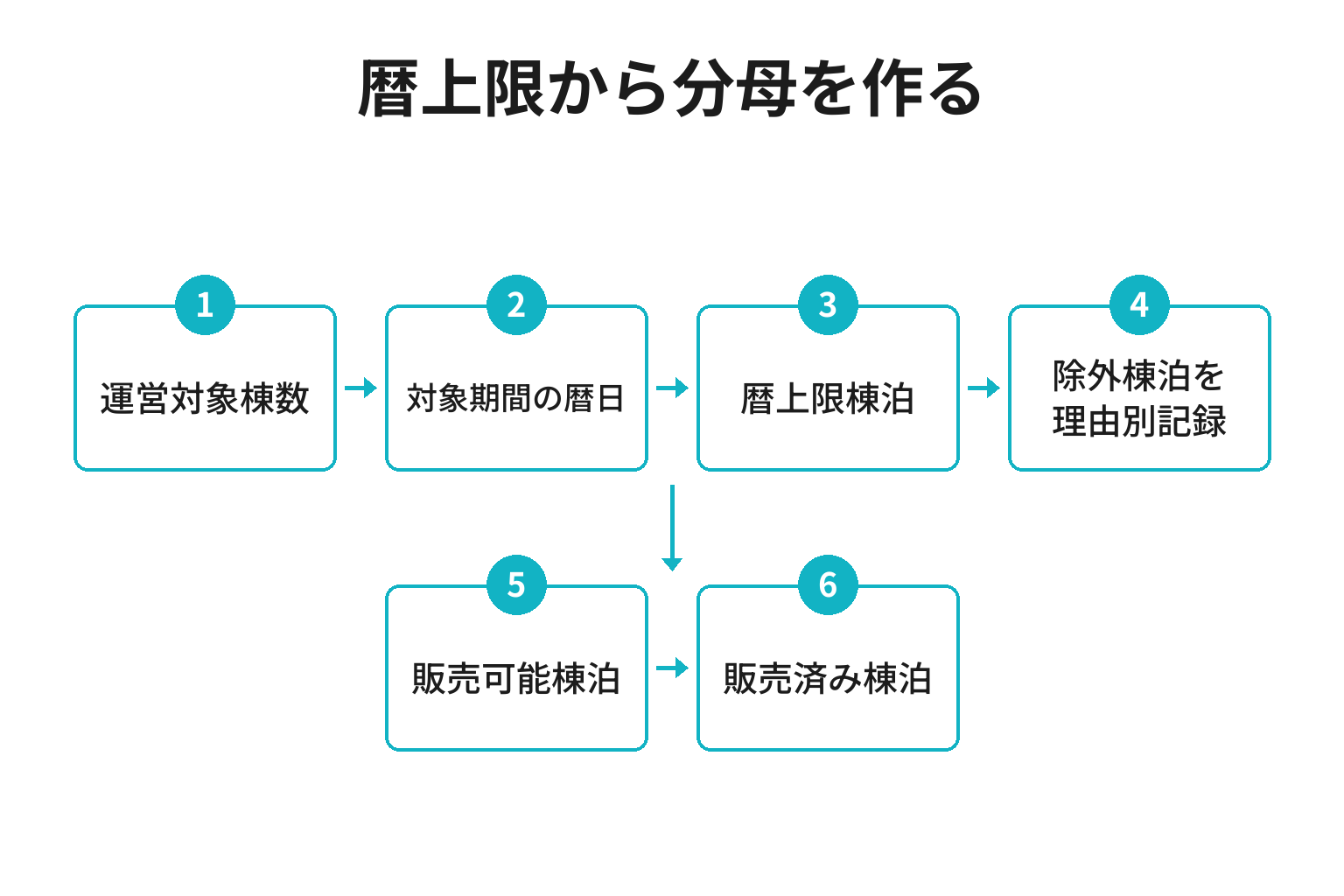 貸別荘の暦上限棟泊から販売可能棟泊と販売済み棟泊を作る図