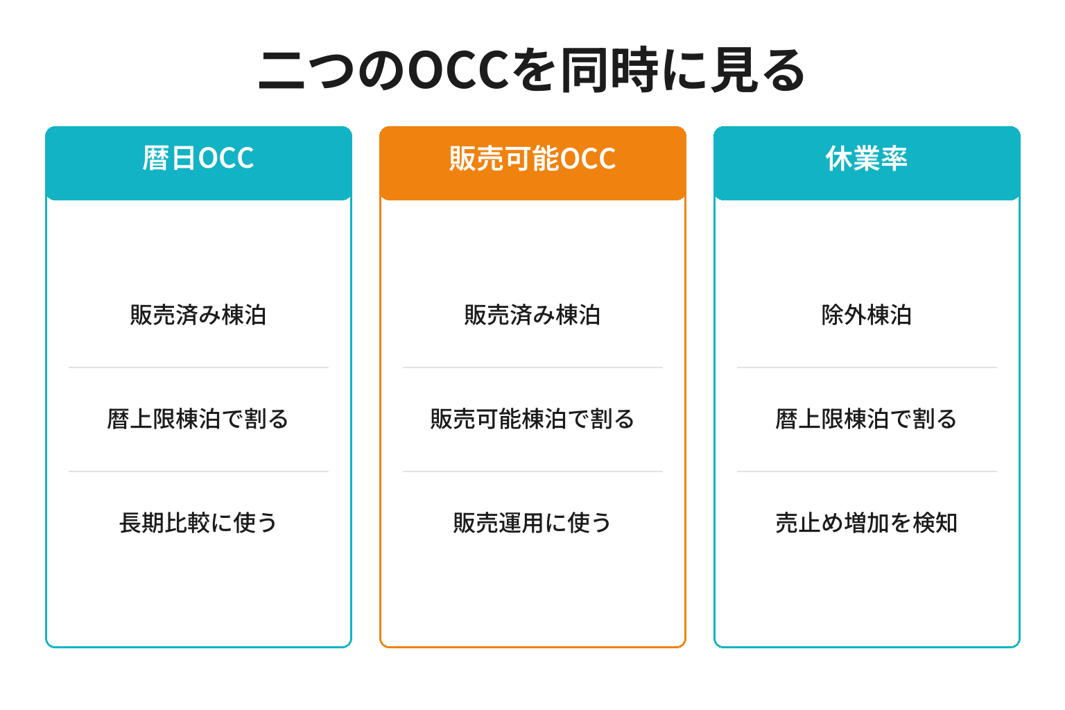 貸別荘の暦日OCCと販売可能OCCと休業率を比較する図