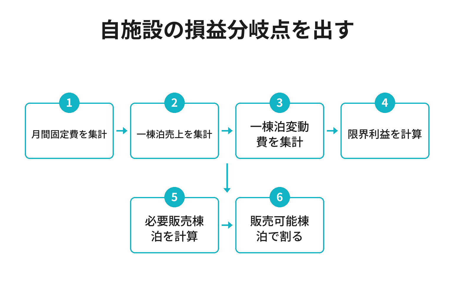 貸別荘が固定費と限界利益から損益分岐点稼働率を計算する図